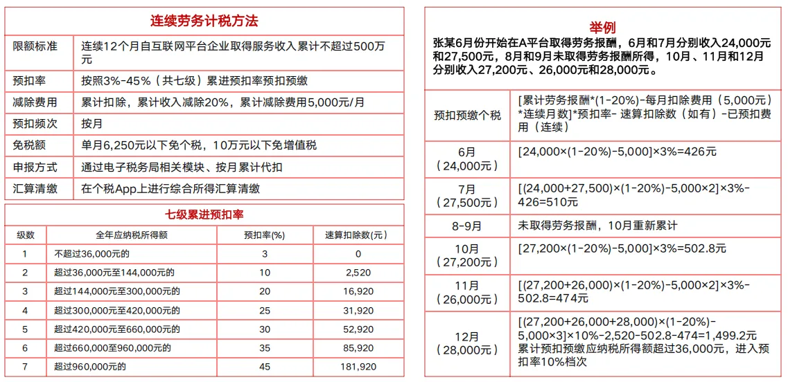 连续劳务计税方法说明